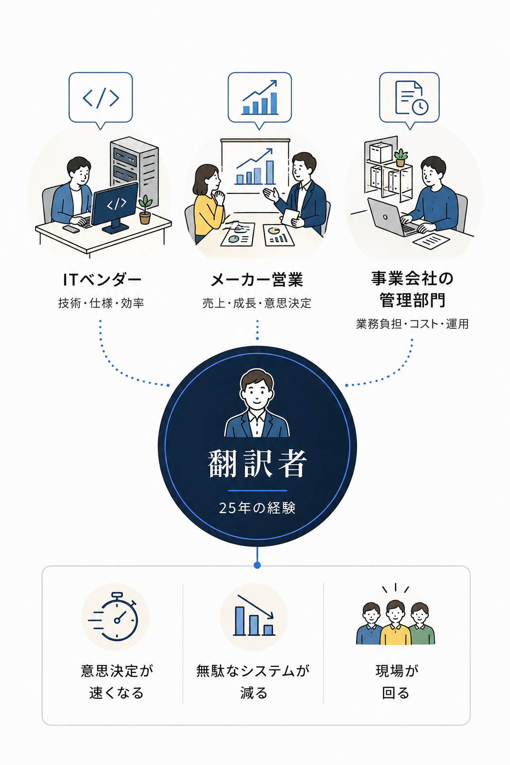 3つの現場（ITベンダー・メーカー営業・事業会社の管理部門）から翻訳者として経営効果を生み出す図解