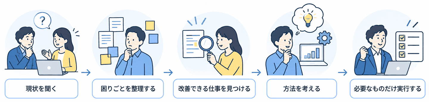 支援の進み方：現状を聞く → 困りごとを整理する → 改善できる仕事を見つける → 方法を考える → 必要なものだけ実行する