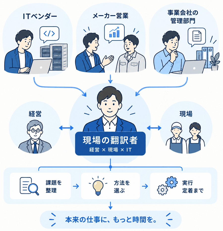 ITベンダー・メーカー営業・事業会社の管理部門という3つの立場を経て、経営と現場の間に立つ「現場の翻訳者」として、課題を整理し、方法を選び、実行・定着まで支援する図。目指すのは「本来の仕事に、もっと時間を。」